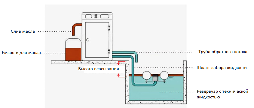 Рис.1 Схема работы скиммера